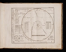 Das Planeten System